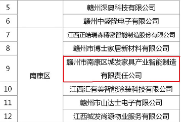 喜訊！城發(fā)智能制造入選2022年度贛州市重點上市后備企業(yè)名單